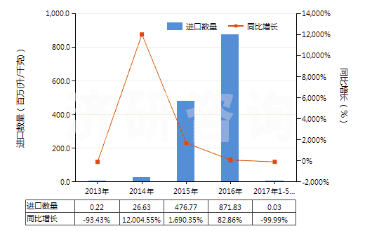 2013-2017年5月中國任何濃度的改性乙醇及其他酒精(HS22072000)進口量及增速統計